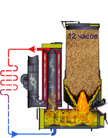 принцип роботи теплогенератора Gazdream принцип роботи теплогенератора Gazdream